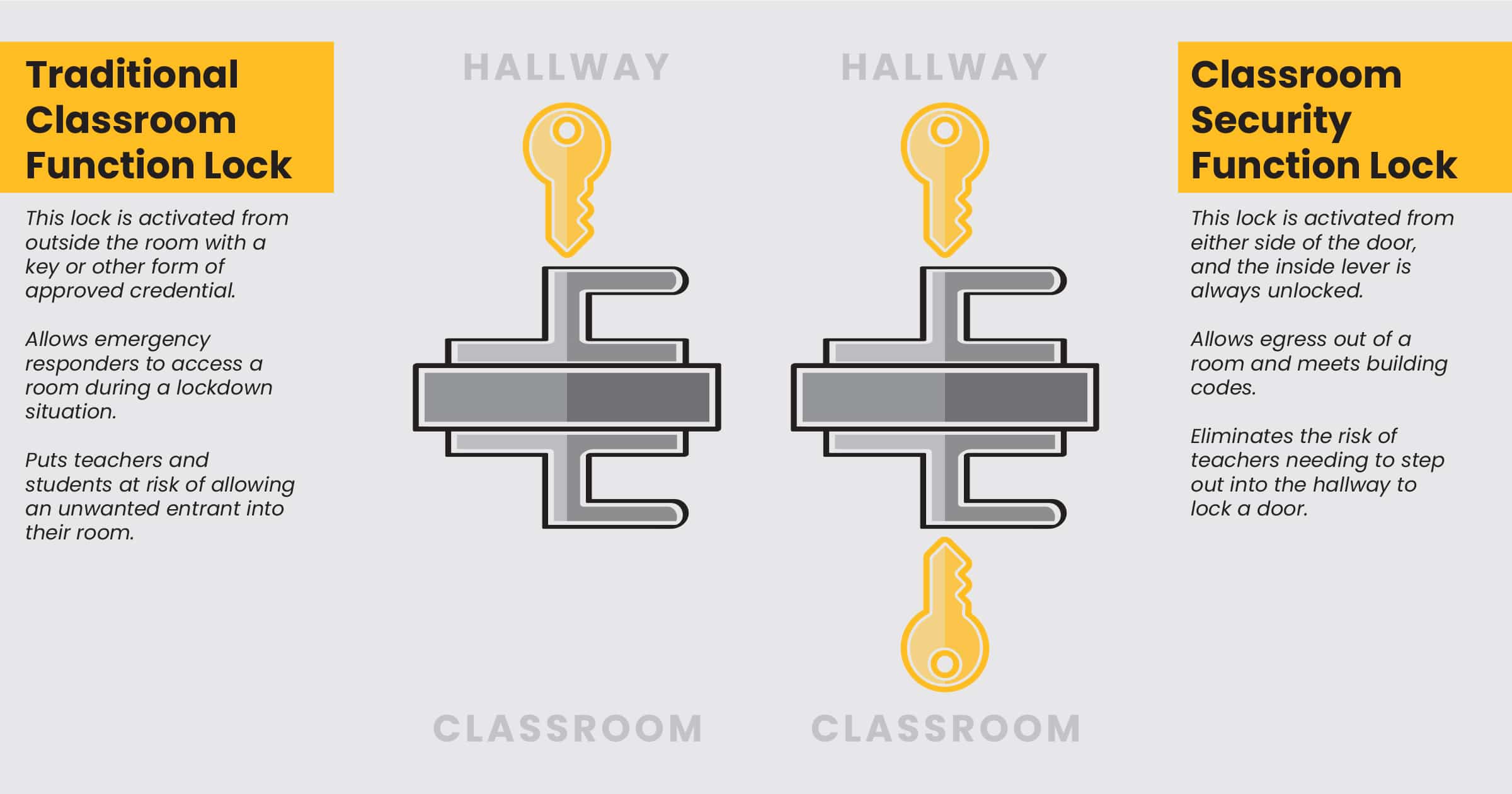comparison graphic between classroom security function locks and traditional locks